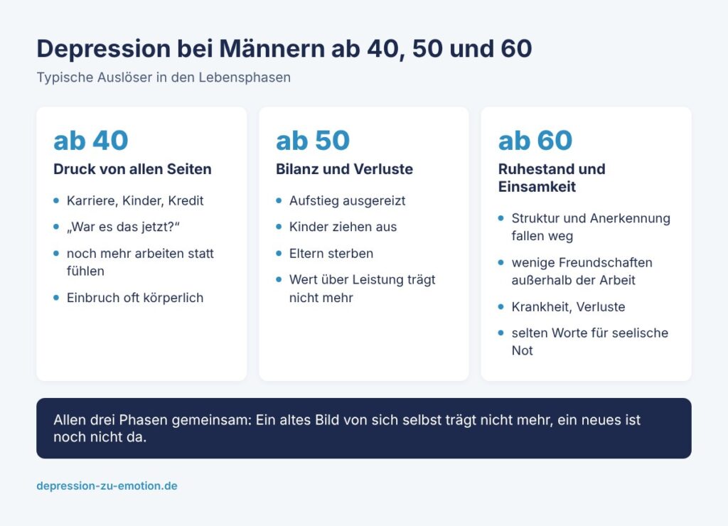 Infografik: Depression bei Männern ab 40, 50 und 60