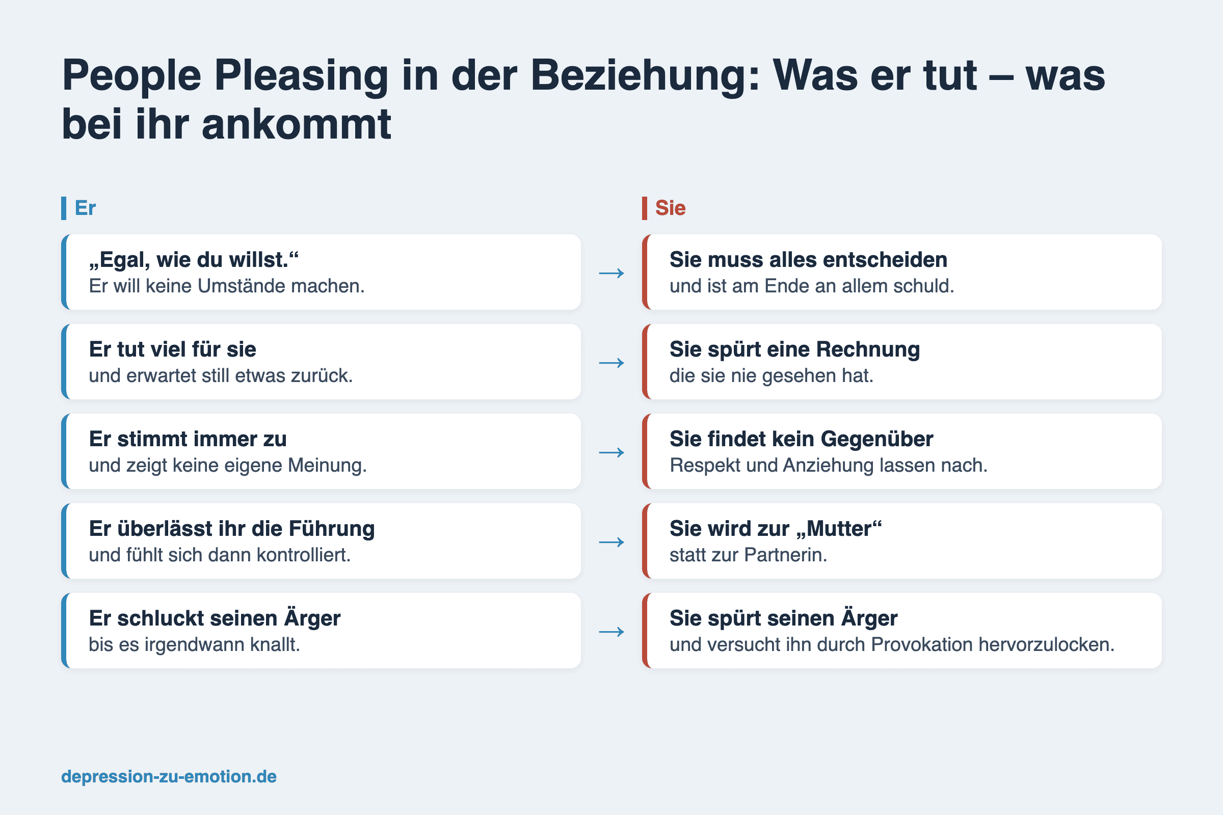 Infografik: People Pleasing in der Beziehung – was er tut und was bei ihr ankommt