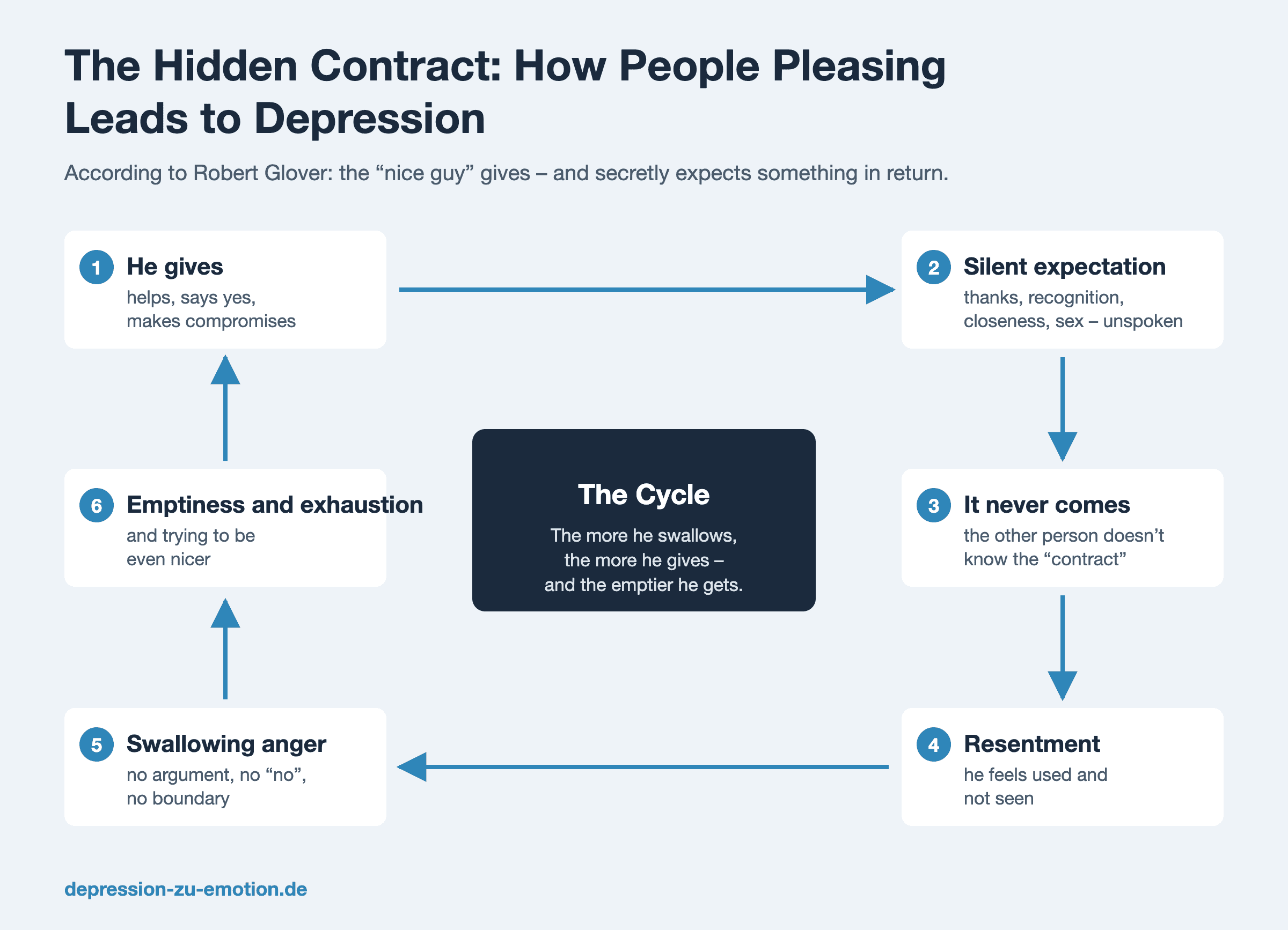 Diagram of the hidden contract cycle: he gives, silently expects something in return, it never comes, resentment, swallowing anger, emptiness and exhaustion