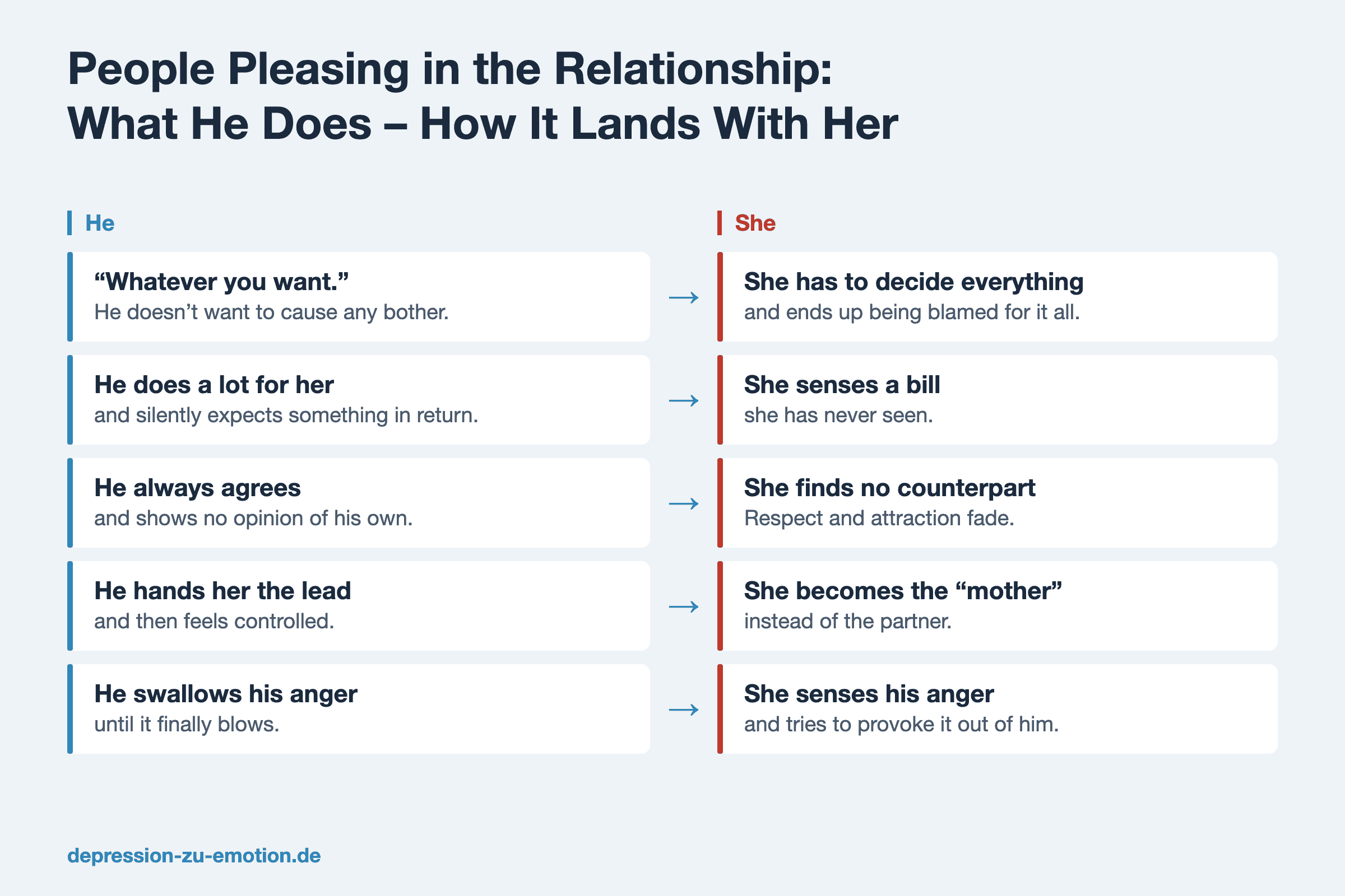 Two-column diagram: what he does and how it lands with her