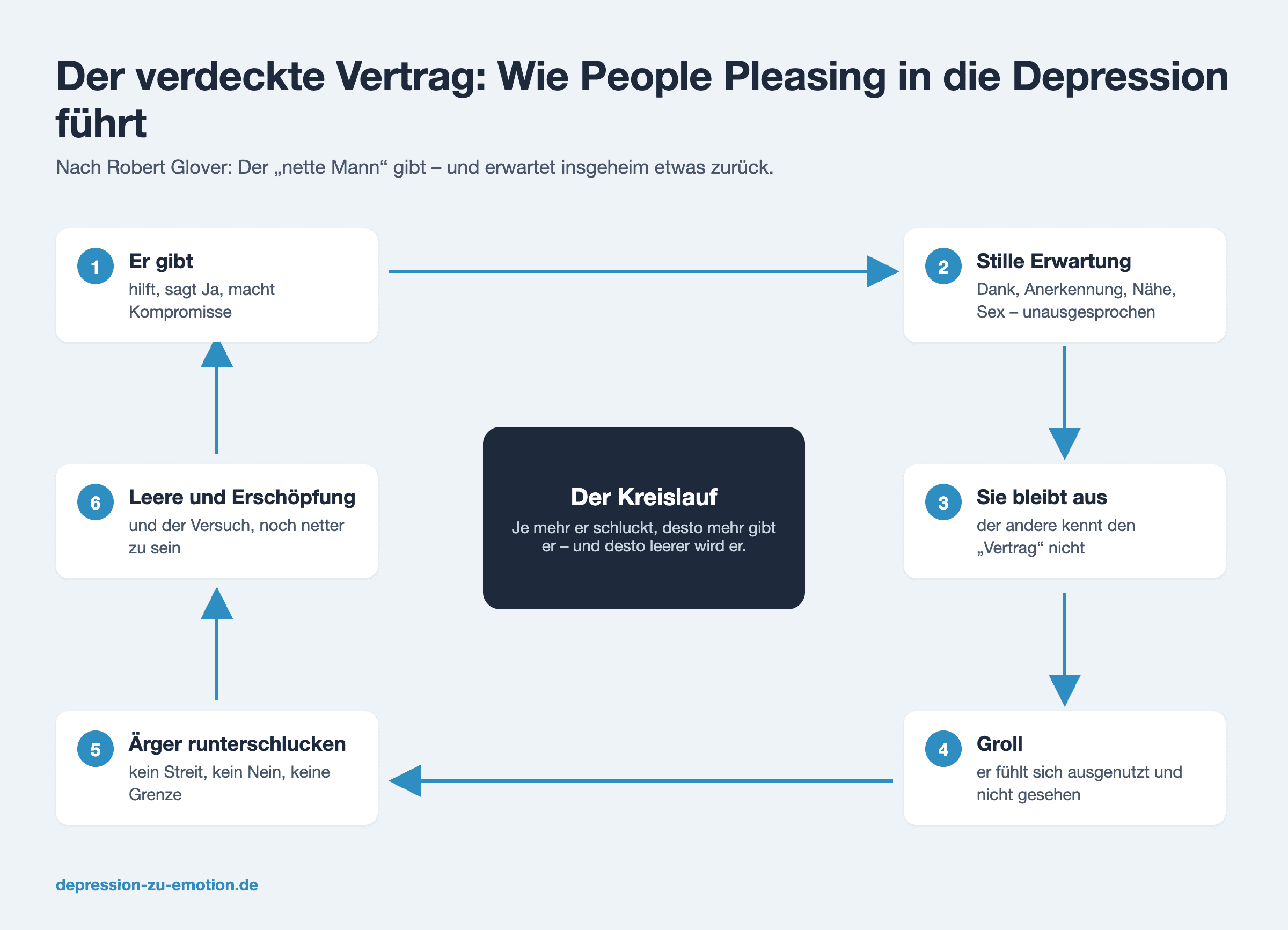 Infografik: Der verdeckte Vertrag – wie People Pleasing in die Depression führt